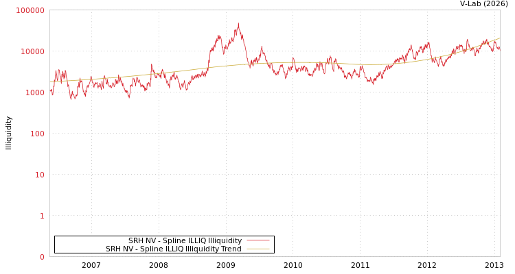 graph of SRH NV ILLIQ-SMEM