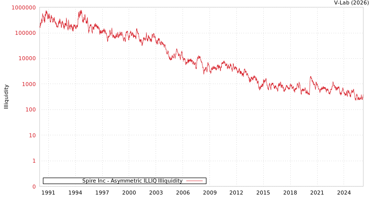 graph of Spire Inc ILLIQ-AMEM