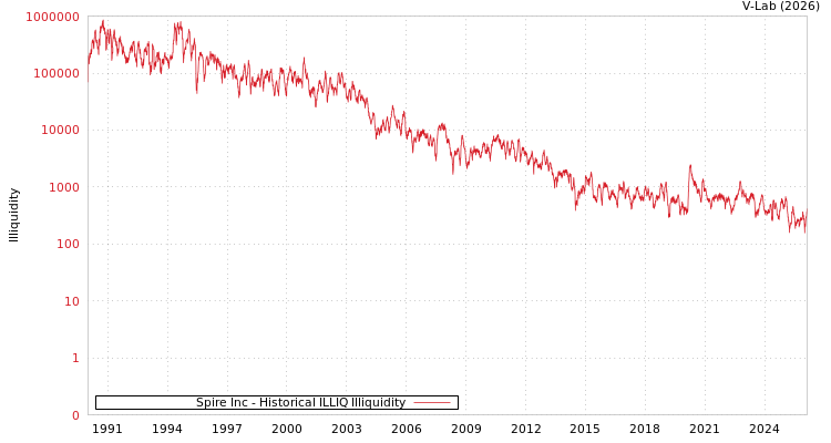 graph of Spire Inc ILLIQ-HIST