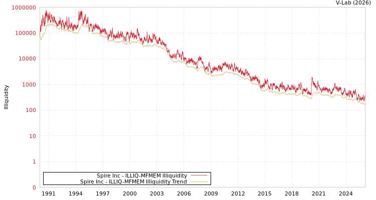 graph of Spire Inc ILLIQ-MFMEM