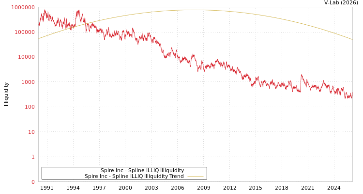 graph of Spire Inc ILLIQ-SMEM