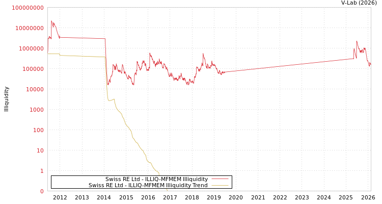 graph of Swiss RE Ltd ILLIQ-MFMEM
