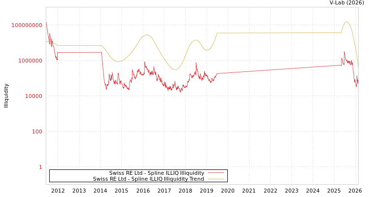 graph of Swiss RE Ltd ILLIQ-SMEM