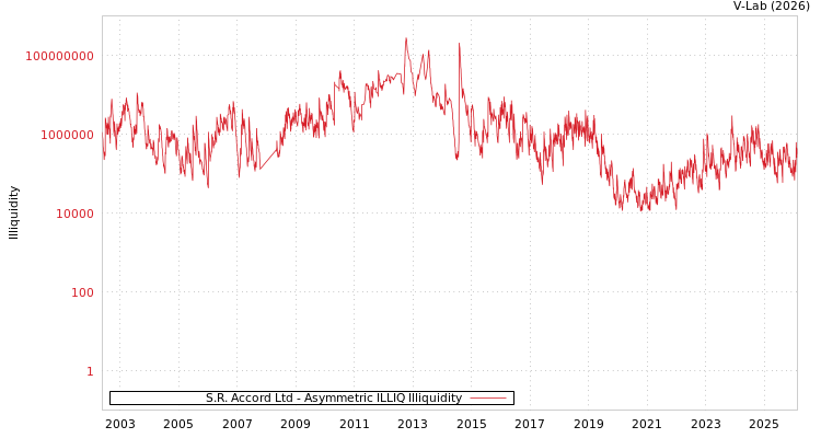 graph of S.R. Accord Ltd ILLIQ-AMEM