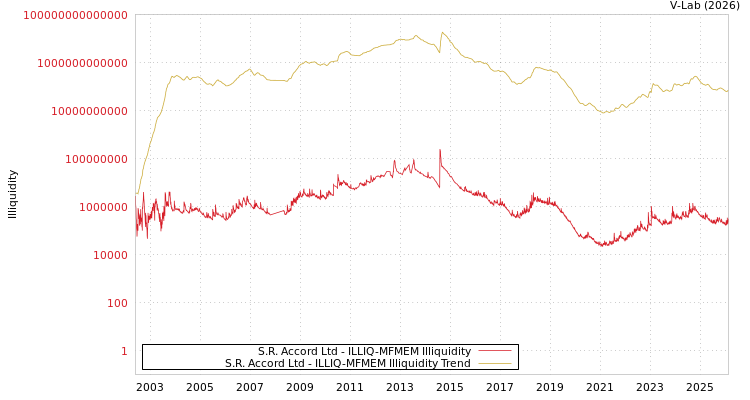 graph of S.R. Accord Ltd ILLIQ-MFMEM