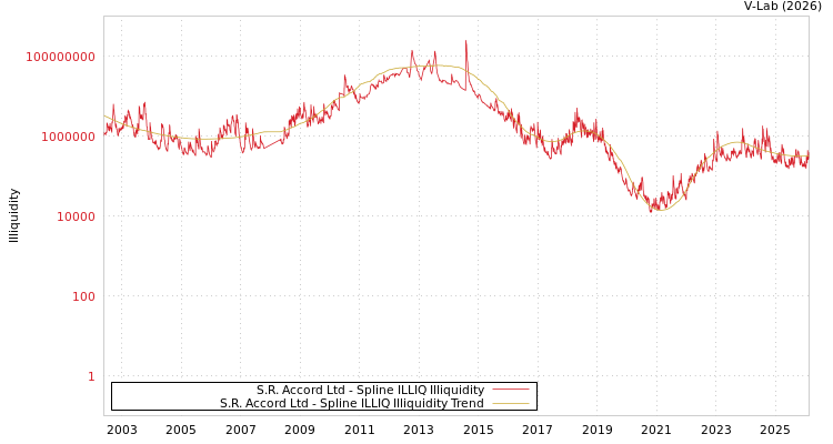 graph of S.R. Accord Ltd ILLIQ-SMEM