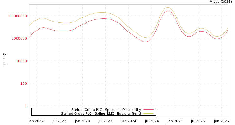 graph of Stelrad Group PLC ILLIQ-SMEM