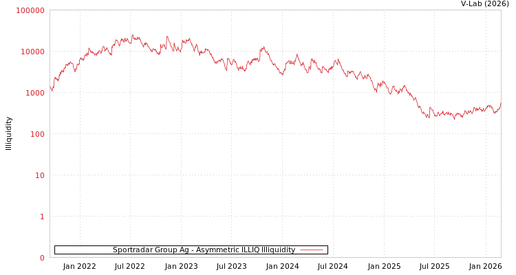 graph of Sportradar Group Ag ILLIQ-AMEM