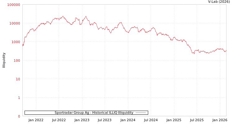 graph of Sportradar Group Ag ILLIQ-HIST