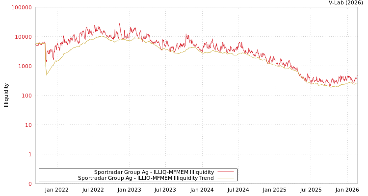 graph of Sportradar Group Ag ILLIQ-MFMEM