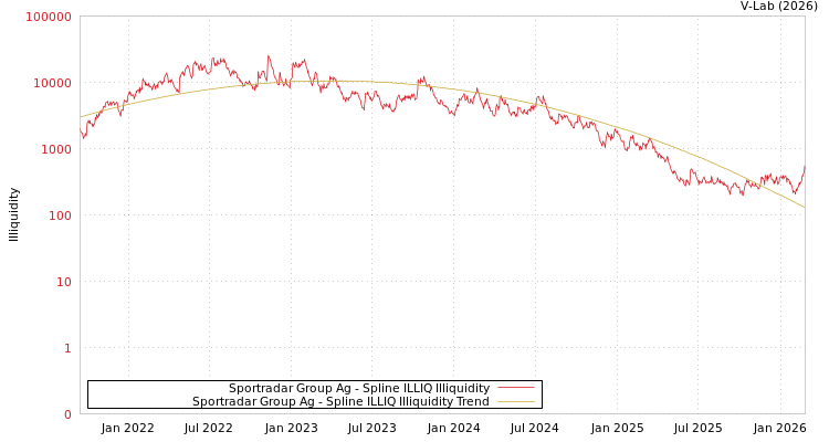 graph of Sportradar Group Ag ILLIQ-SMEM