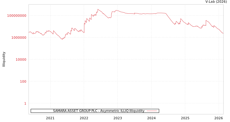 graph of SAMARA ASSET GROUP PLC ILLIQ-AMEM