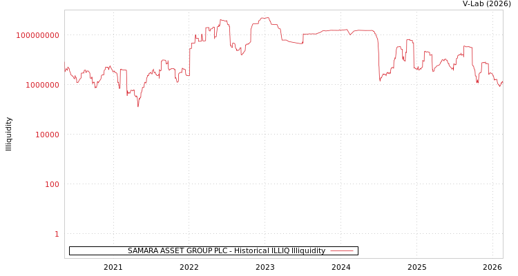 graph of SAMARA ASSET GROUP PLC ILLIQ-HIST