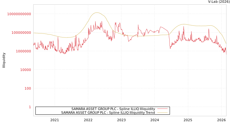 graph of SAMARA ASSET GROUP PLC ILLIQ-SMEM