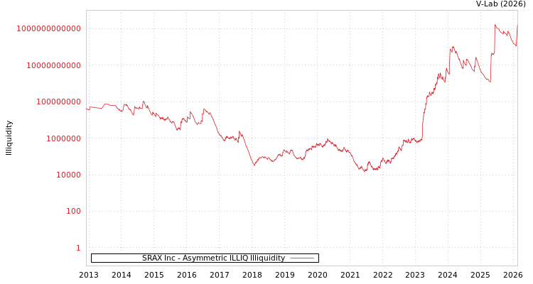 graph of SRAX Inc ILLIQ-AMEM