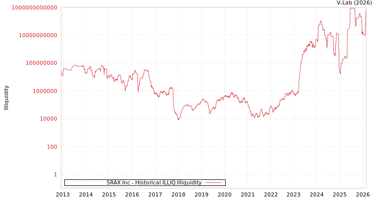 graph of SRAX Inc ILLIQ-HIST