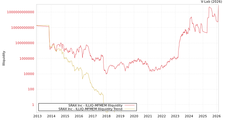 graph of SRAX Inc ILLIQ-MFMEM