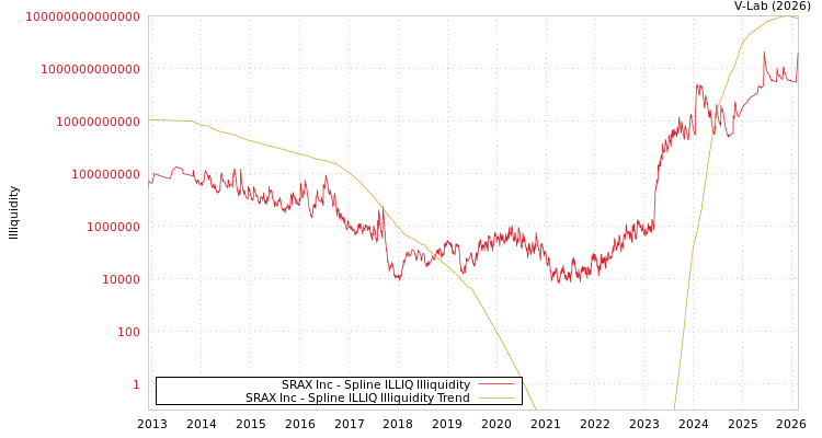 graph of SRAX Inc ILLIQ-SMEM