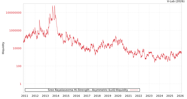 graph of Sree Rayalaseema Hi-Strength ILLIQ-AMEM