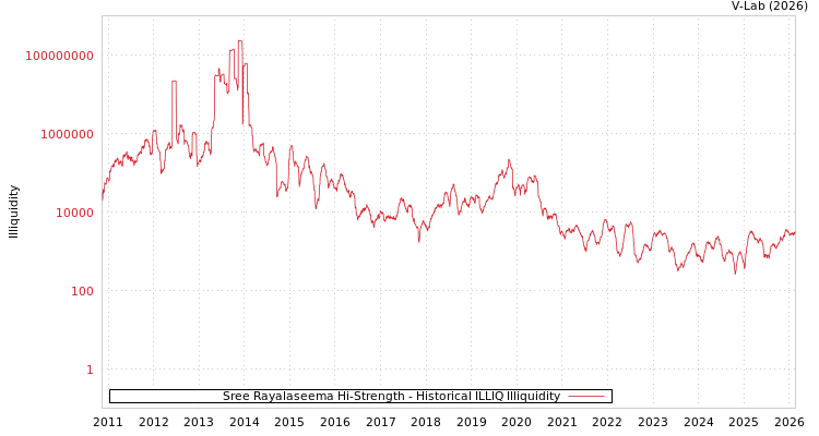 graph of Sree Rayalaseema Hi-Strength ILLIQ-HIST