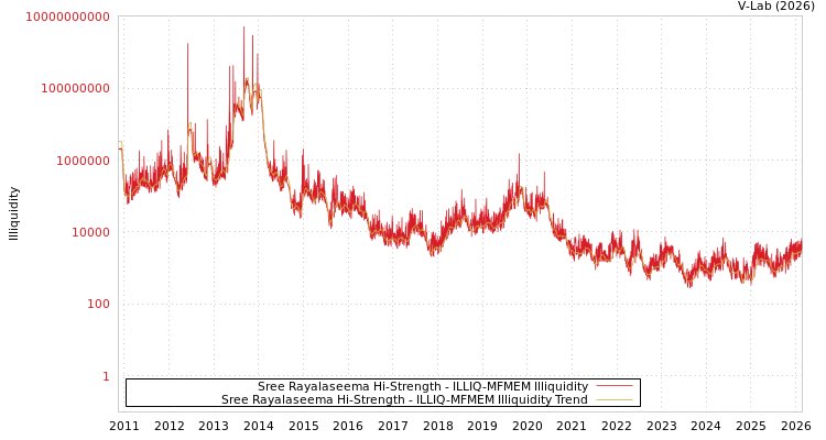 graph of Sree Rayalaseema Hi-Strength ILLIQ-MFMEM