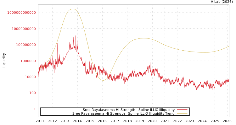 graph of Sree Rayalaseema Hi-Strength ILLIQ-SMEM