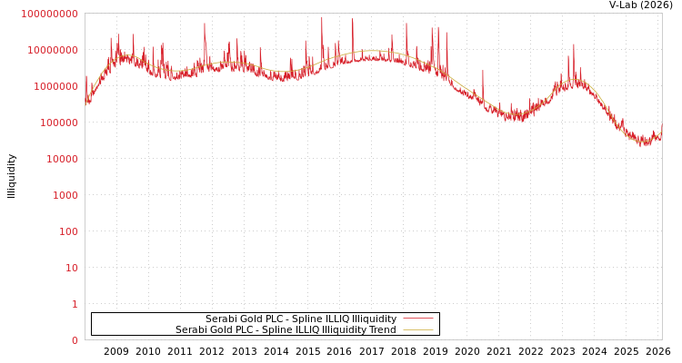 graph of Serabi Gold PLC ILLIQ-SMEM