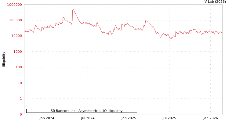 graph of SR Bancorp Inc ILLIQ-AMEM