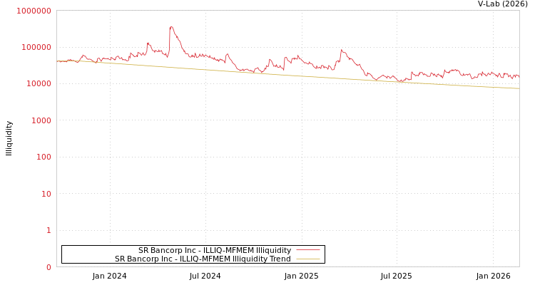 graph of SR Bancorp Inc ILLIQ-MFMEM