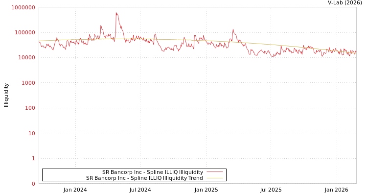 graph of SR Bancorp Inc ILLIQ-SMEM