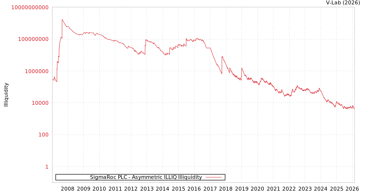 graph of SigmaRoc PLC ILLIQ-AMEM