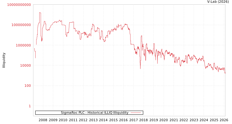 graph of SigmaRoc PLC ILLIQ-HIST