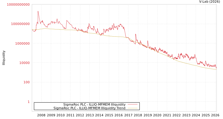 graph of SigmaRoc PLC ILLIQ-MFMEM