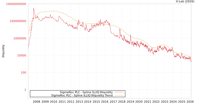 graph of SigmaRoc PLC ILLIQ-SMEM
