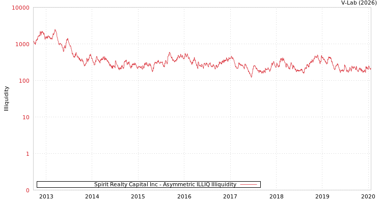 graph of Spirit Realty Capital Inc ILLIQ-AMEM