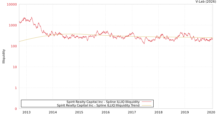 graph of Spirit Realty Capital Inc ILLIQ-SMEM