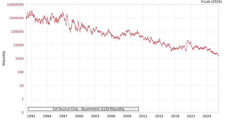graph of 1st Source Corp ILLIQ-AMEM