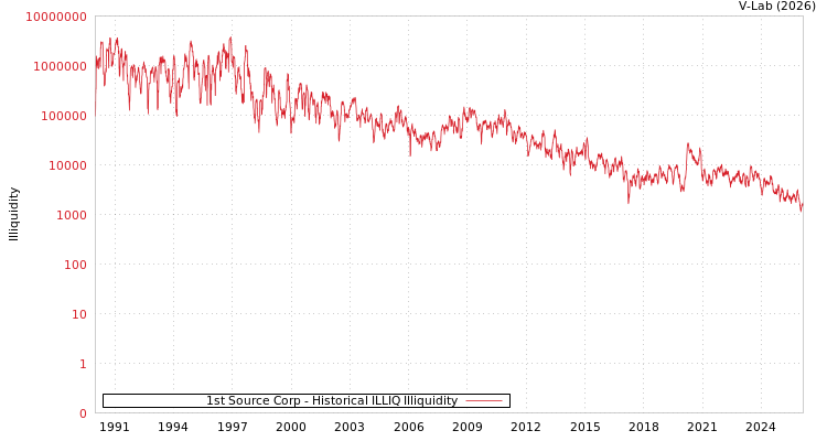 graph of 1st Source Corp ILLIQ-HIST
