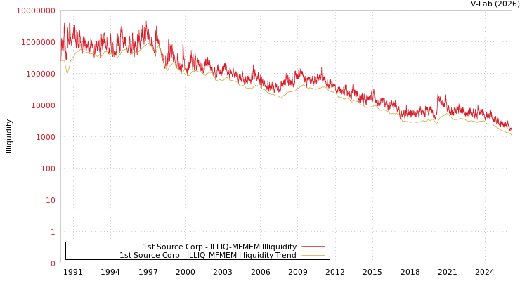 graph of 1st Source Corp ILLIQ-MFMEM