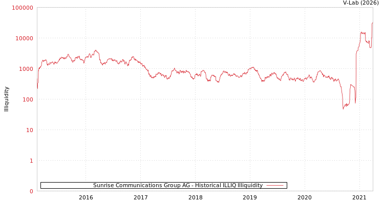 graph of Sunrise Communications Group AG ILLIQ-HIST