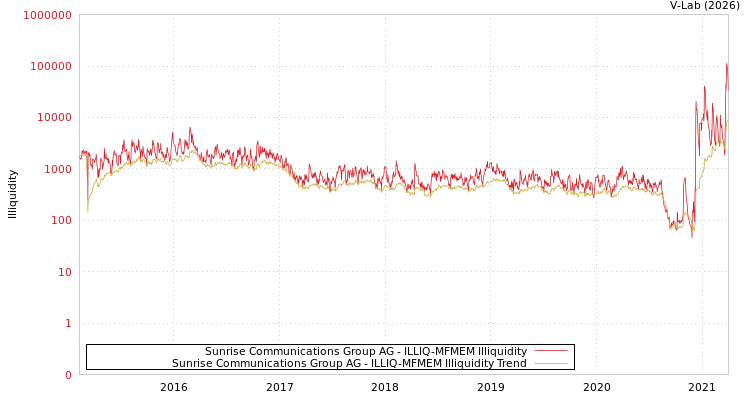 graph of Sunrise Communications Group AG ILLIQ-MFMEM