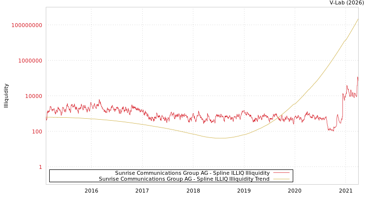 graph of Sunrise Communications Group AG ILLIQ-SMEM
