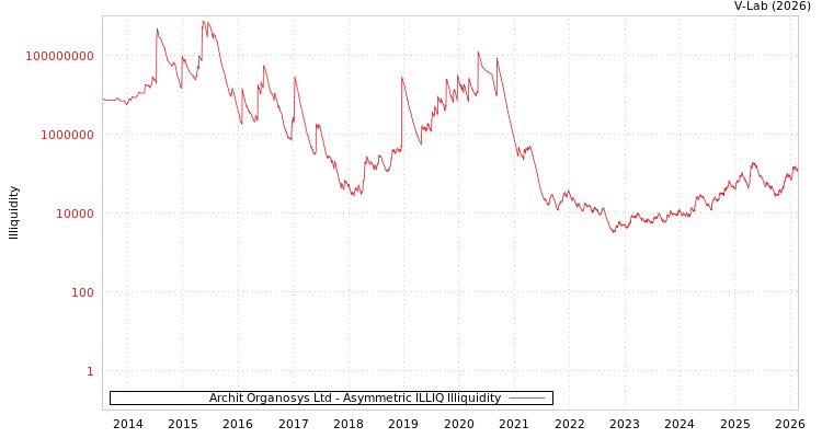 graph of Archit Organosys Ltd ILLIQ-AMEM