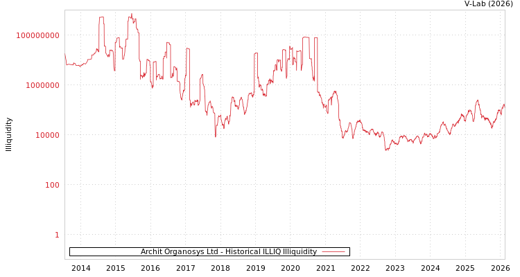 graph of Archit Organosys Ltd ILLIQ-HIST