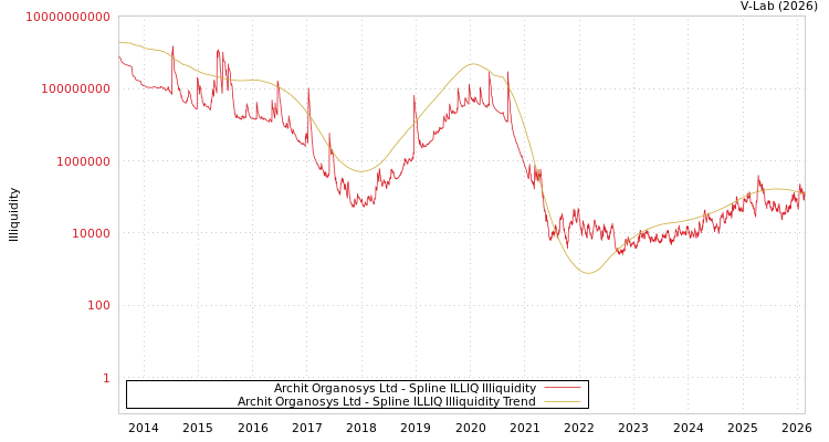 graph of Archit Organosys Ltd ILLIQ-SMEM