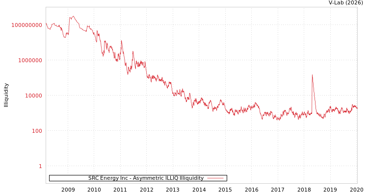 graph of SRC Energy Inc ILLIQ-AMEM