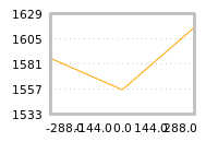Impact of return on liquidity tomorrow