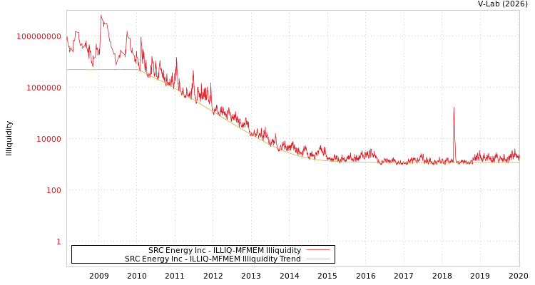 graph of SRC Energy Inc ILLIQ-MFMEM
