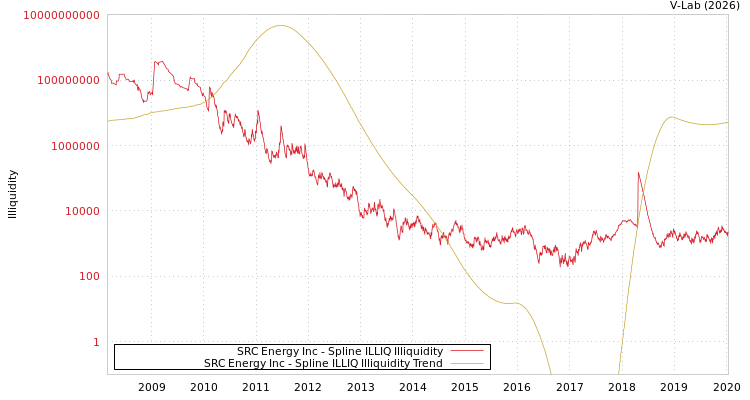 graph of SRC Energy Inc ILLIQ-SMEM