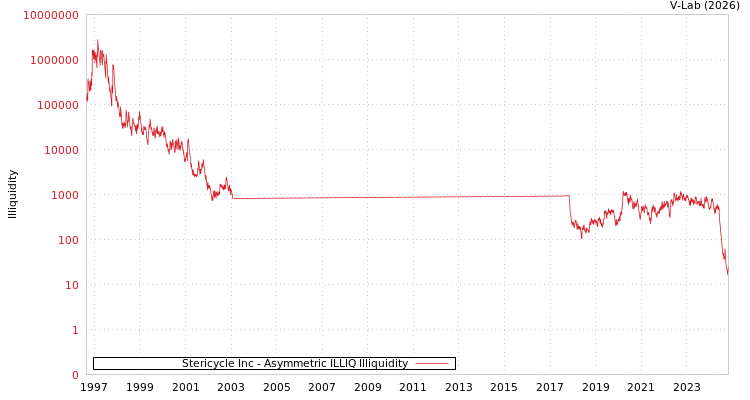 graph of Stericycle Inc ILLIQ-AMEM